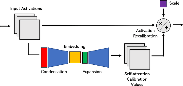 Figure 1 for TinySpeech: Attention Condensers for Deep Speech Recognition Neural Networks on Edge Devices