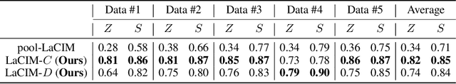 Figure 2 for Latent Causal Invariant Model