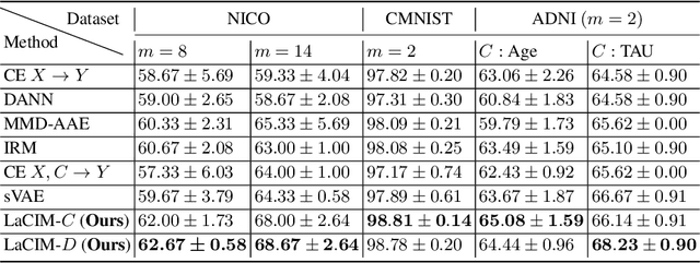 Figure 4 for Latent Causal Invariant Model