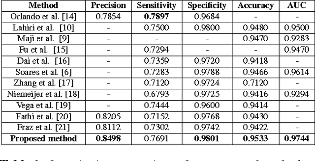 Figure 2 for A Fully Convolutional Neural Network based Structured Prediction Approach Towards the Retinal Vessel Segmentation
