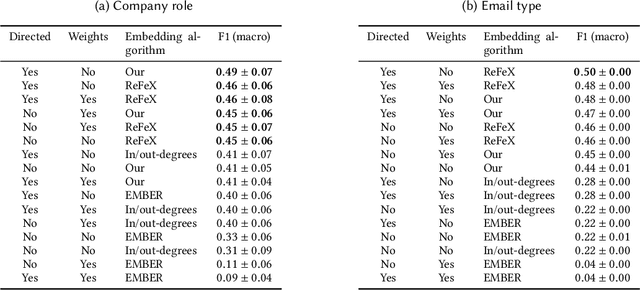 Figure 4 for Digraphwave: Scalable Extraction of Structural Node Embeddings via Diffusion on Directed Graphs