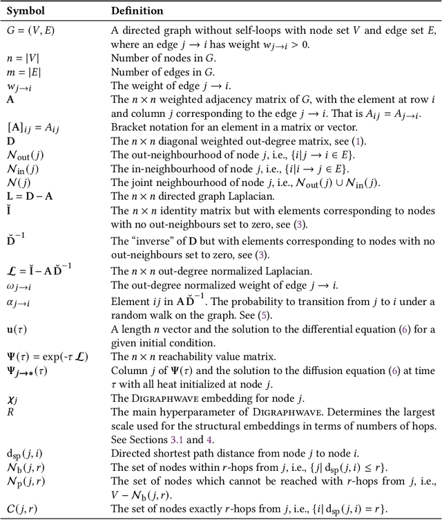 Figure 2 for Digraphwave: Scalable Extraction of Structural Node Embeddings via Diffusion on Directed Graphs
