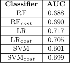 Figure 2 for Tracking agitation in people living with dementia in a care environment