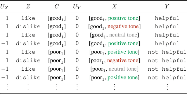 Figure 2 for Bias Challenges in Counterfactual Data Augmentation
