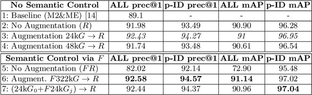 Figure 2 for Semantically Selective Augmentation for Deep Compact Person Re-Identification