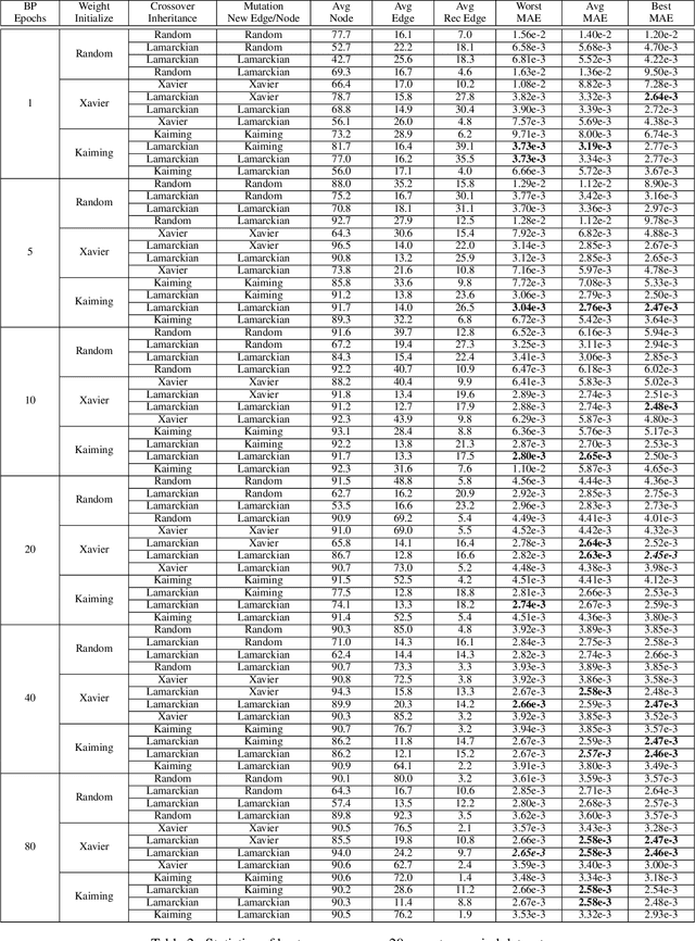 Figure 3 for An Experimental Study of Weight Initialization and Weight Inheritance Effects on Neuroevolution