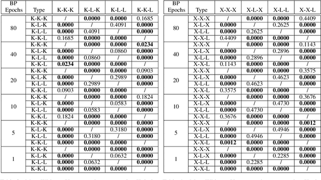 Figure 4 for An Experimental Study of Weight Initialization and Weight Inheritance Effects on Neuroevolution