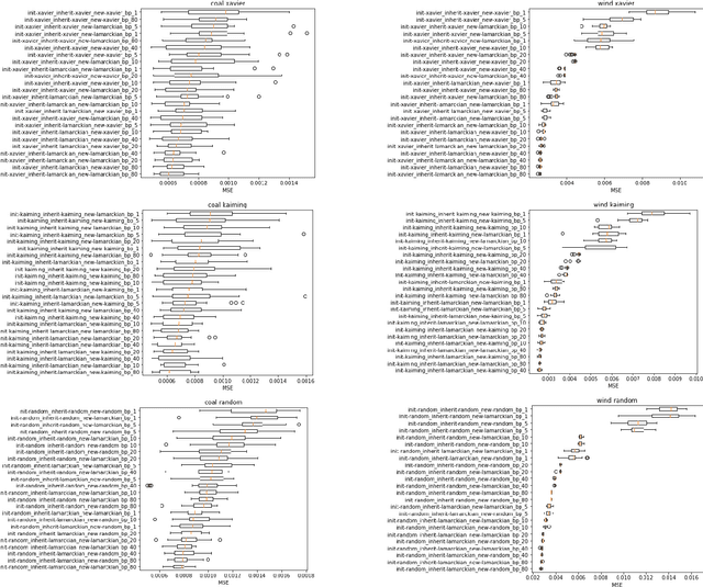 Figure 2 for An Experimental Study of Weight Initialization and Weight Inheritance Effects on Neuroevolution