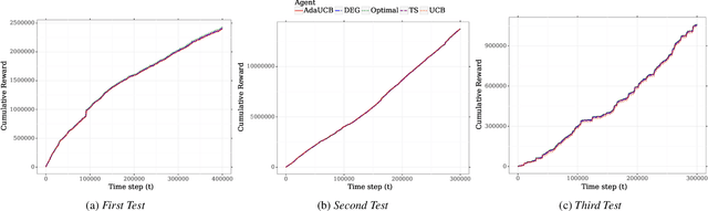 Figure 3 for An Opportunistic Bandit Approach for User Interface Experimentation