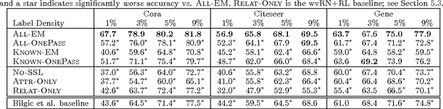 Figure 4 for Semi-Supervised Collective Classification via Hybrid Label Regularization