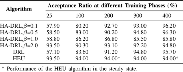 Figure 4 for Controlled Deep Reinforcement Learning for Optimized Slice Placement