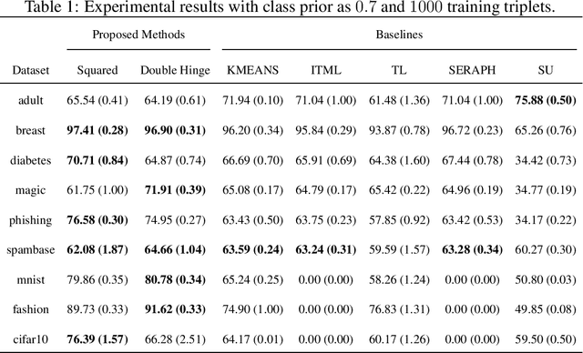 Figure 2 for Classification from Triplet Comparison Data