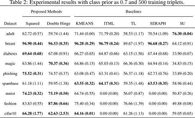 Figure 3 for Classification from Triplet Comparison Data