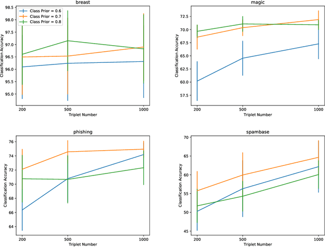 Figure 4 for Classification from Triplet Comparison Data