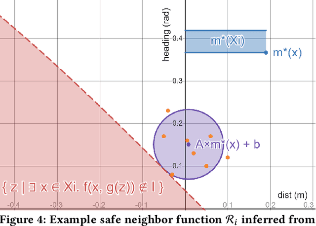 Figure 4 for Verifying Controllers with Convolutional Neural Network-based Perception: A Case for Intelligible, Safe, and Precise Abstractions