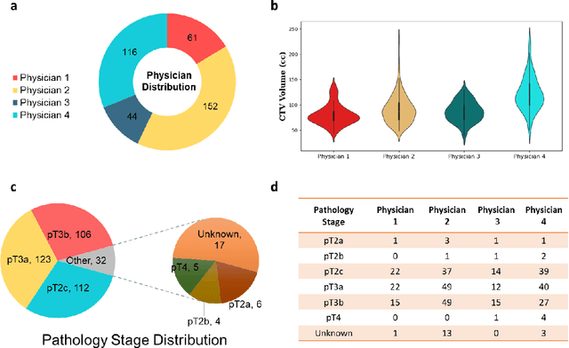 Figure 1 for PSA-Net: Deep Learning based Physician Style-Aware Segmentation Network for Post-Operative Prostate Cancer Clinical Target Volume