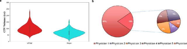 Figure 3 for PSA-Net: Deep Learning based Physician Style-Aware Segmentation Network for Post-Operative Prostate Cancer Clinical Target Volume