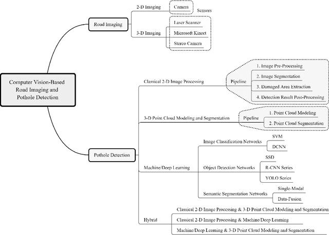 Figure 1 for Computer Vision for Road Imaging and Pothole Detection: A State-of-the-Art Review of Systems and Algorithms