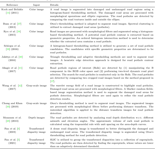 Figure 2 for Computer Vision for Road Imaging and Pothole Detection: A State-of-the-Art Review of Systems and Algorithms