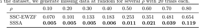 Figure 2 for Subspace Segmentation by Successive Approximations: A Method for Low-Rank and High-Rank Data with Missing Entries