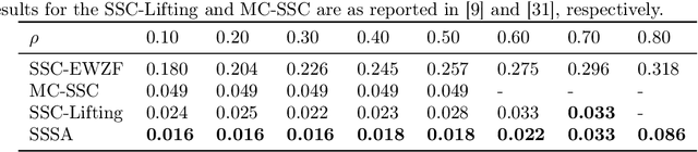 Figure 4 for Subspace Segmentation by Successive Approximations: A Method for Low-Rank and High-Rank Data with Missing Entries