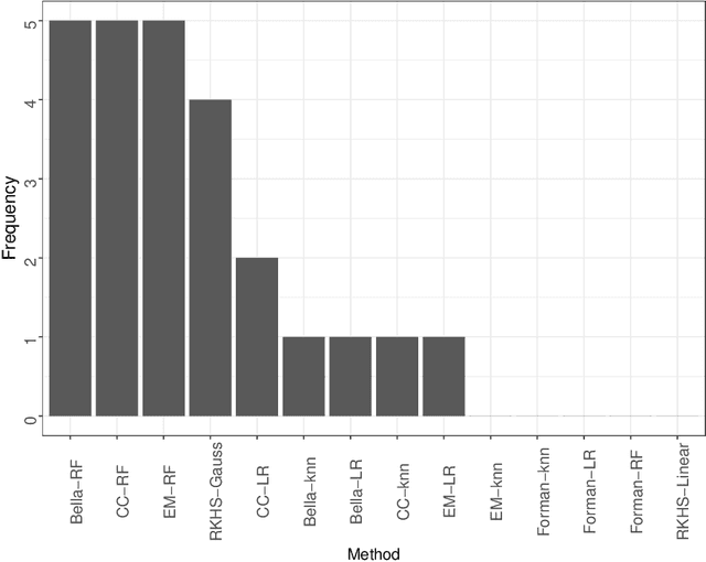 Figure 4 for Quantification under prior probability shift: the ratio estimator and its extensions