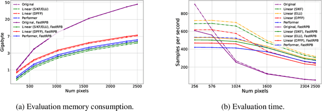 Figure 4 for FastRPB: a Scalable Relative Positional Encoding for Long Sequence Tasks