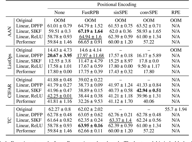 Figure 1 for FastRPB: a Scalable Relative Positional Encoding for Long Sequence Tasks