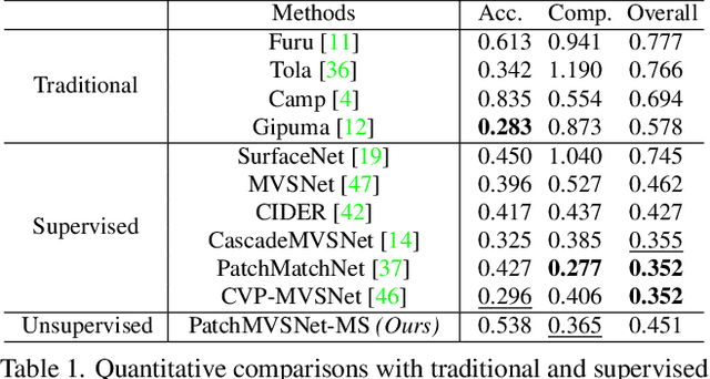 Figure 2 for PatchMVSNet: Patch-wise Unsupervised Multi-View Stereo for Weakly-Textured Surface Reconstruction