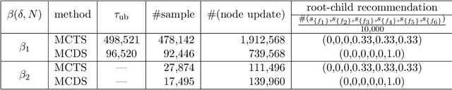 Figure 4 for Feature selection as Monte-Carlo Search in Growing Single Rooted Directed Acyclic Graph by Best Leaf Identification