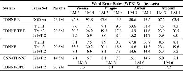 Figure 3 for Automatic Speech Recognition Benchmark for Air-Traffic Communications