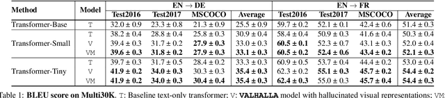 Figure 2 for VALHALLA: Visual Hallucination for Machine Translation