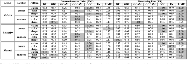 Figure 4 for What Do You See? Evaluation of Explainable Artificial Intelligence Interpretability through Neural Backdoors