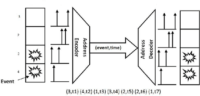 Figure 3 for evt_MNIST: A spike based version of traditional MNIST