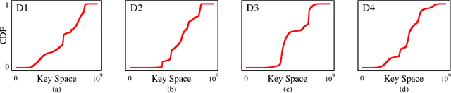 Figure 2 for Learned Indexes for Dynamic Workloads