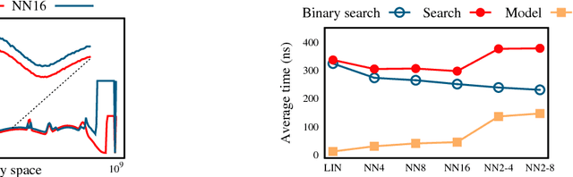 Figure 4 for Learned Indexes for Dynamic Workloads