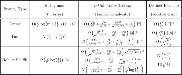 Figure 1 for Connecting Robust Shuffle Privacy and Pan-Privacy