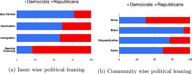 Figure 4 for Fast Few shot Self-attentive Semi-supervised Political Inclination Prediction
