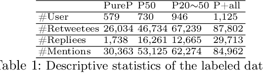 Figure 2 for Fast Few shot Self-attentive Semi-supervised Political Inclination Prediction