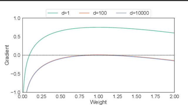 Figure 1 for AdaTerm: Adaptive T-Distribution Estimated Robust Moments towards Noise-Robust Stochastic Gradient Optimizer