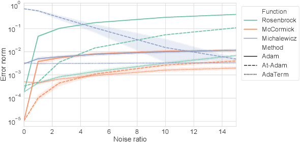 Figure 3 for AdaTerm: Adaptive T-Distribution Estimated Robust Moments towards Noise-Robust Stochastic Gradient Optimizer