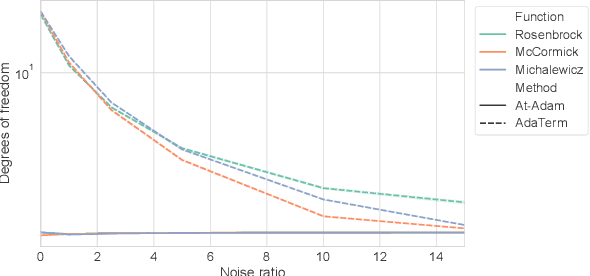 Figure 4 for AdaTerm: Adaptive T-Distribution Estimated Robust Moments towards Noise-Robust Stochastic Gradient Optimizer