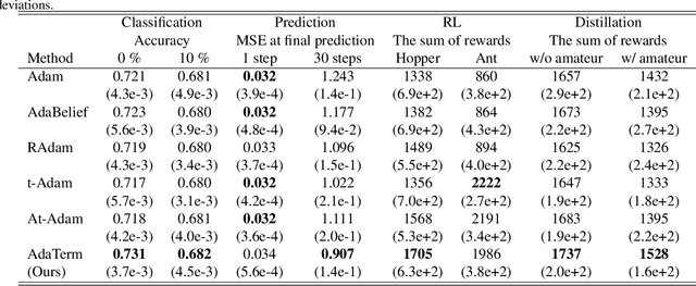 Figure 2 for AdaTerm: Adaptive T-Distribution Estimated Robust Moments towards Noise-Robust Stochastic Gradient Optimizer