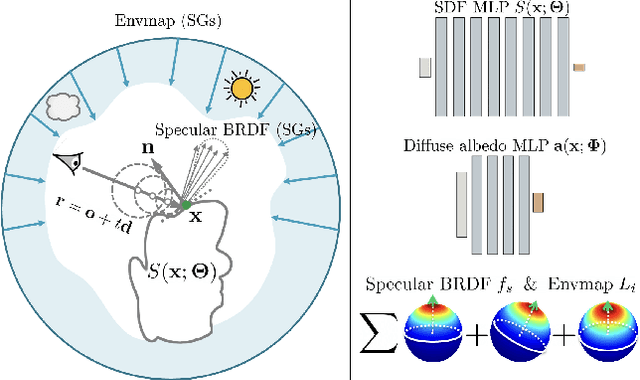 Figure 3 for PhySG: Inverse Rendering with Spherical Gaussians for Physics-based Material Editing and Relighting