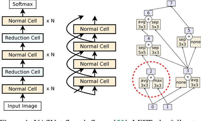 Figure 1 for Regularized Evolution for Image Classifier Architecture Search