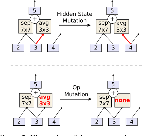 Figure 3 for Regularized Evolution for Image Classifier Architecture Search