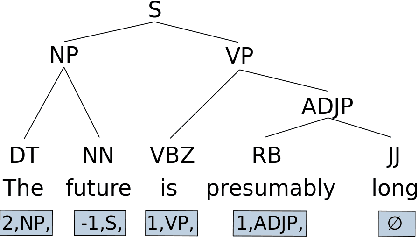 Figure 1 for Parsing as Pretraining