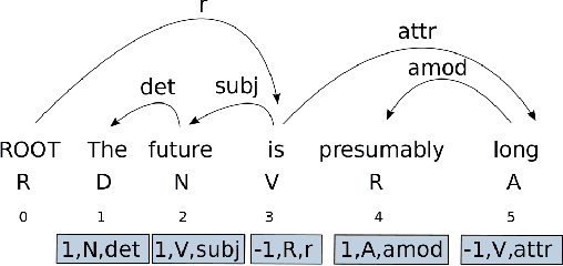 Figure 3 for Parsing as Pretraining