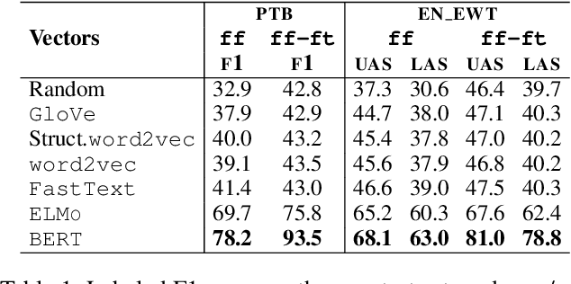 Figure 2 for Parsing as Pretraining