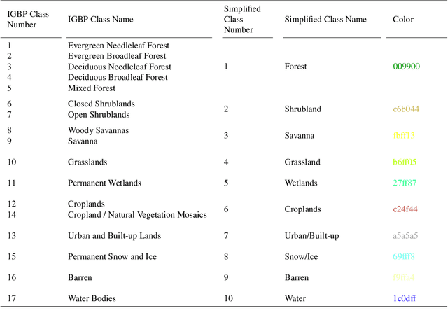 Figure 2 for Weakly Supervised Semantic Segmentation of Satellite Images for Land Cover Mapping -- Challenges and Opportunities